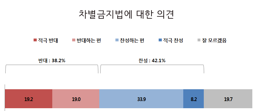 차별금지법에 대한 의견