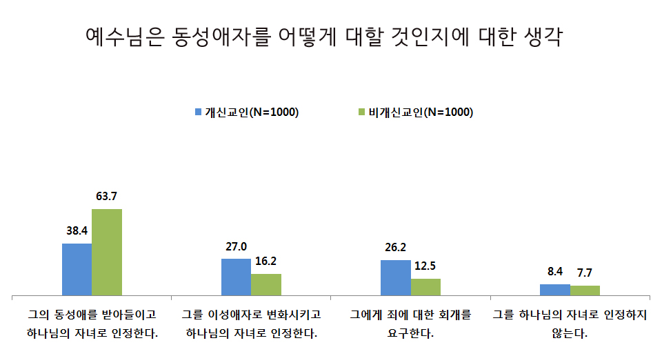 예수님은 동성애자를 어떻게 대할 것인지에 대한 생각