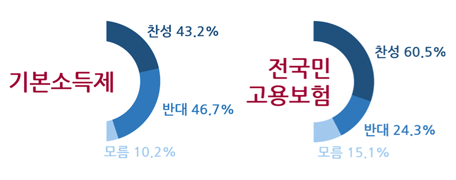 기본소득제 전국민고용보험 도입 의견