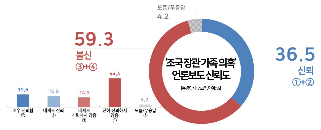'조국 법무부 장관 가족 의혹' 언론보도 신뢰도