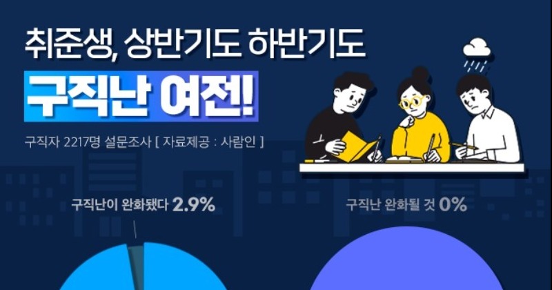 취업준비생 97.1% “상반기 구직난, 여전하거나 더욱 심화했다”