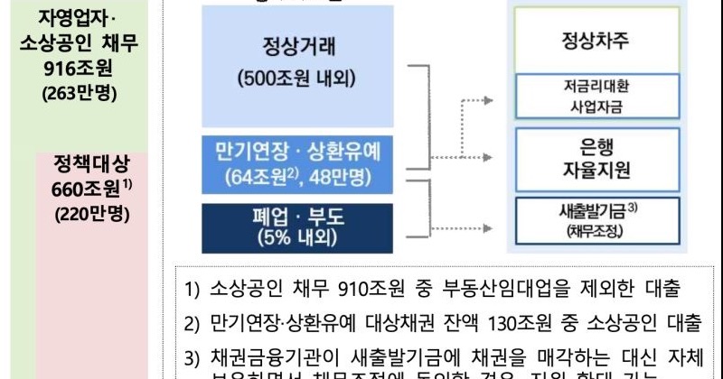 윤석열 정부가 내놓은 ‘부채 금융리스크’ 완화 대책들