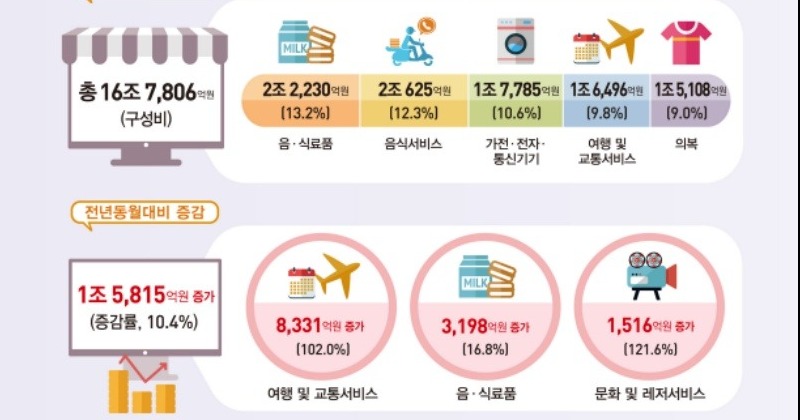 일상회복에 온라인쇼핑 ‘여행·문화’ 2배 늘었다