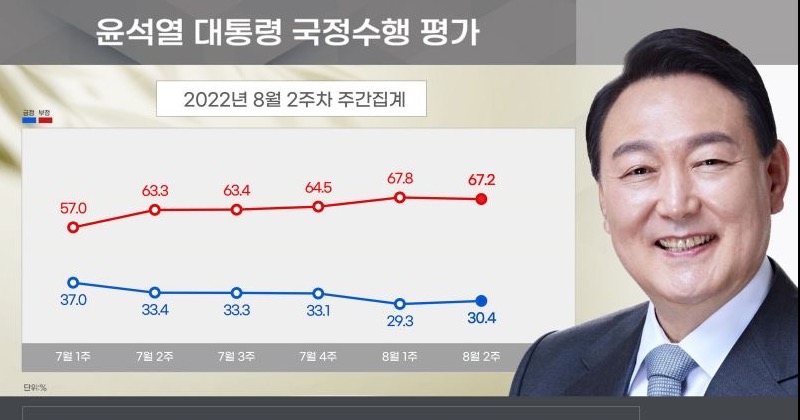 윤 대통령 지지율 30.4%, 8주 하락세 멈추고 30%대 턱걸이