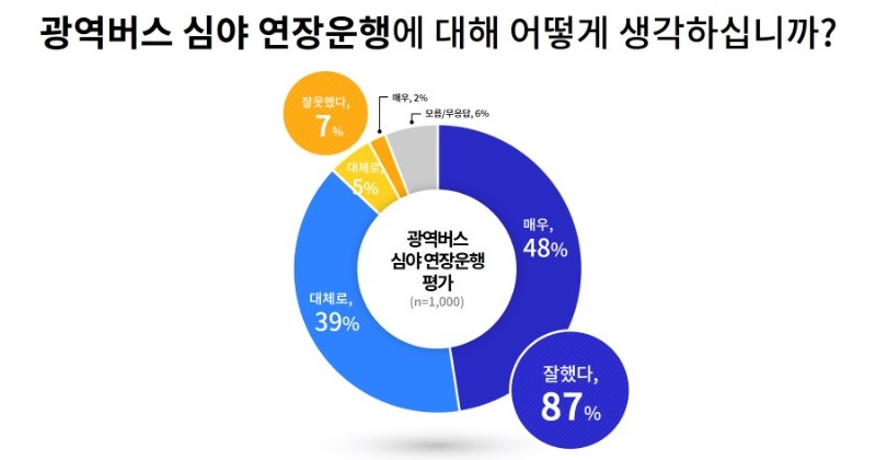 경기도민 87%, 광역버스 심야 연장운행 결정 “잘했다”