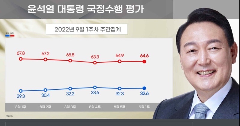 윤 대통령 국정수행 ‘긍정’ 32.6% ‘부정’ 64.6%
