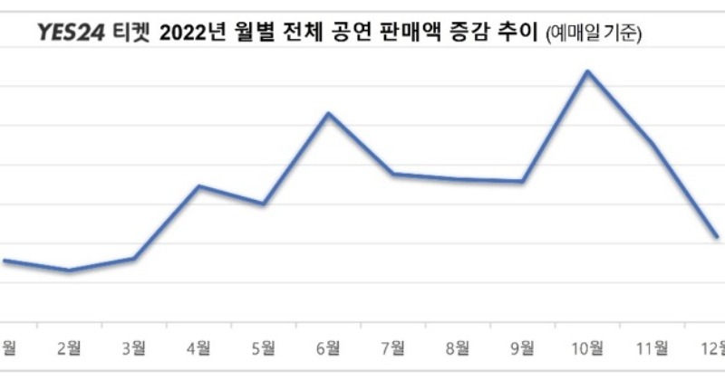 예스24, 엔데믹에 공연 예매 ‘껑충’...“전년 대비 224.2% 증가”