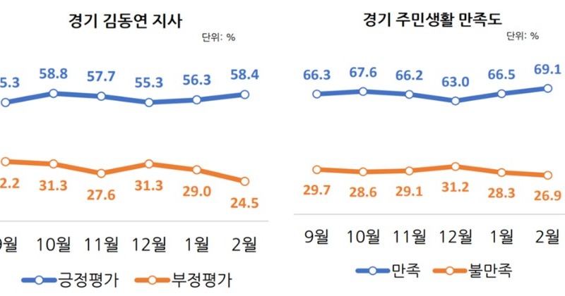 김동연, 직무수행 긍정평가 58.4%··· 주민생활만족도는 경기도가 1위