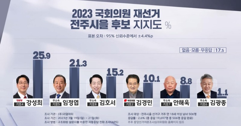 [MBC 여론조사] 전주을 재선거, 진보당 강성희 25.9%·무소속 임정엽 21.3% ‘접전’ 사진