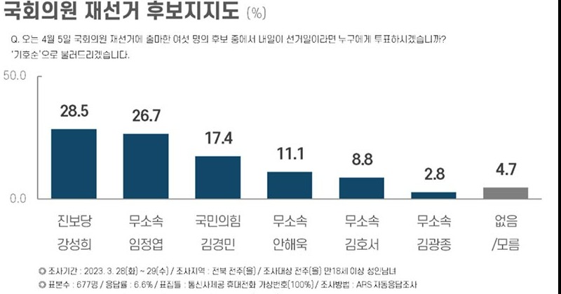 강성희 28.5%, 임정엽 26.7%...선두권 치열한 각축전[전주을 여론조사] 사진