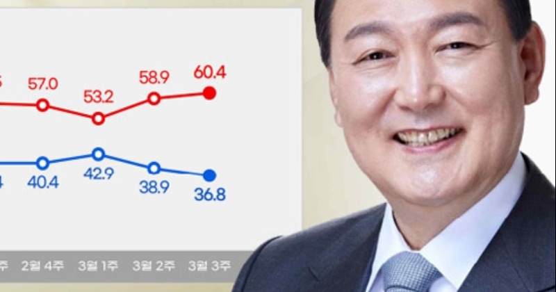 윤석열·국민의힘 지지도, 2주 연속 동반 하락