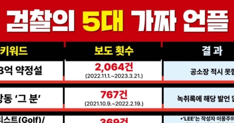 민주당 “검찰의 5대 가짜 언플” 주장