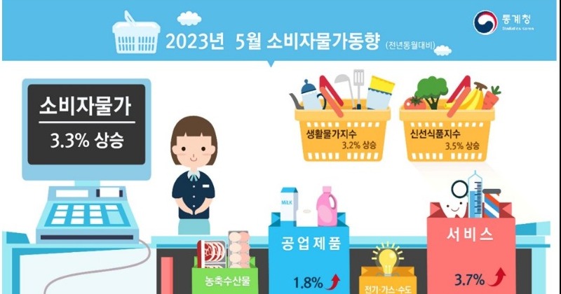 5월 소비자물가 3.3% 상승...19개월만에 최저치