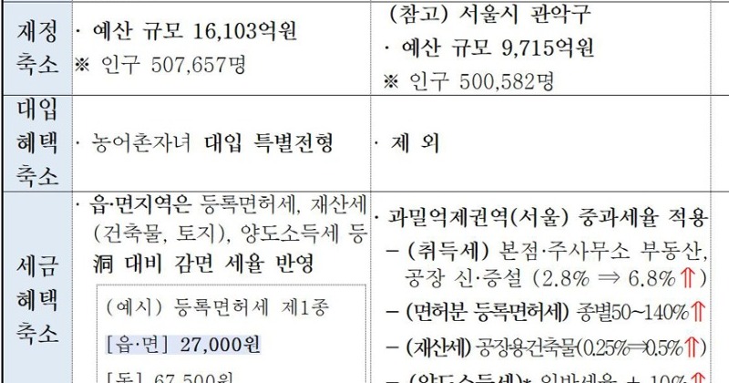 “김포시 서울 편입하면 규제는 늘어나고, 예산은 3천300억 줄어들어”