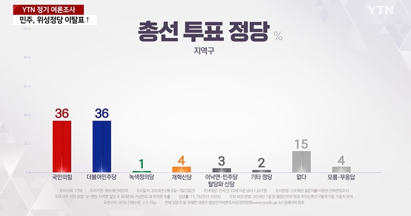 국힘·민주 36% 박빙…개혁신당 4%, 이낙연 신당 3%