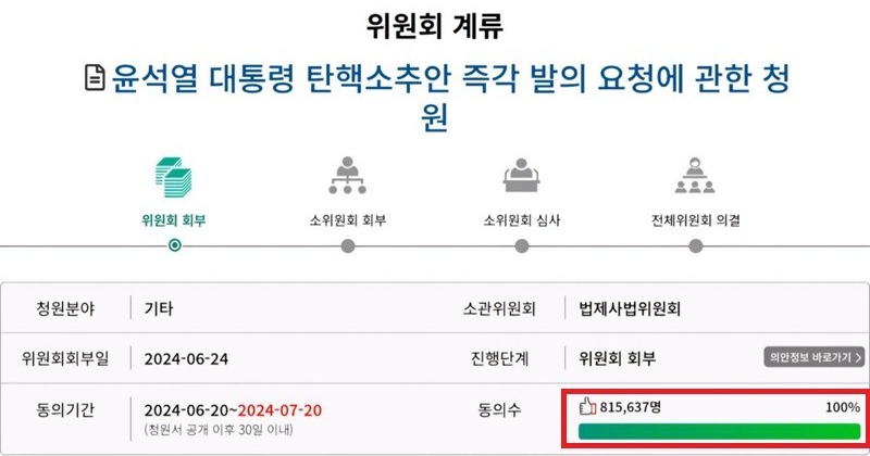 ‘윤 대통령 탄핵 청원’ 무서운 속도로 증가, 벌써 80만명 돌파