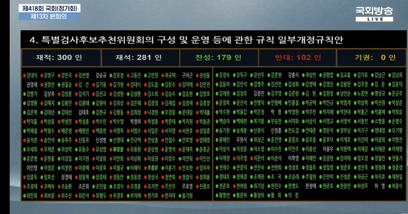 여당 특검 추천권 배제하는 ‘상설특검 규칙개정안’ 본회의 통과