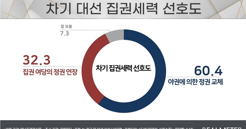 ‘정권교체’ 여론 ‘정권연장’보다 두 배가량 높다 [리얼미터]