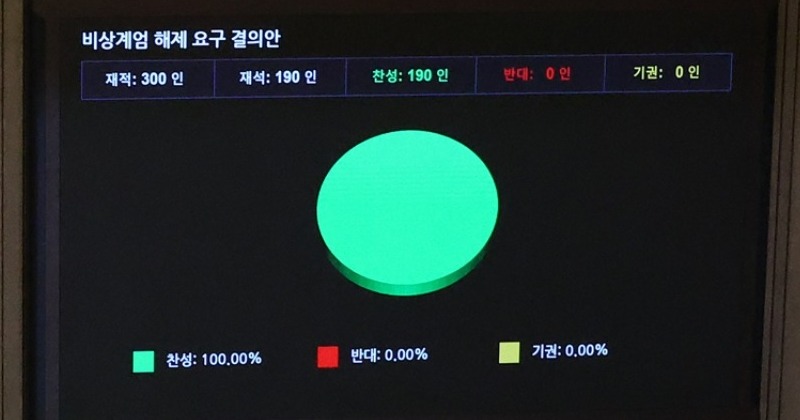 국회, 재석 전원 찬성으로 '비상계엄 선포 무효화' 결의안 가결...여당도 동참
