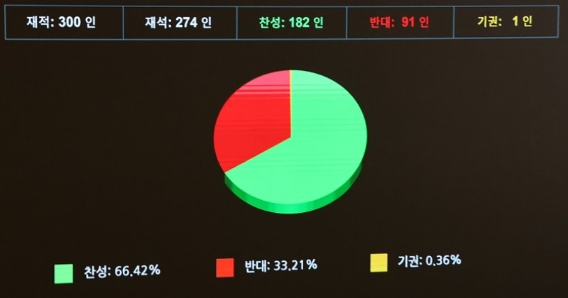 '명태균 특검법' 본회의 통과...국민의힘서 김상욱만 찬성