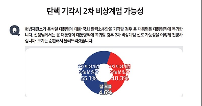 “윤석열 복귀하면 2차 계엄할 것” 전체 55.1%, 중도층 62.9% [미디어토마토]