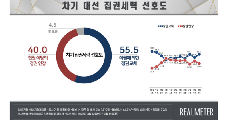 정권교체 55.5%-정권연장 40.0%, 격차 더 벌어졌다[리얼미터]