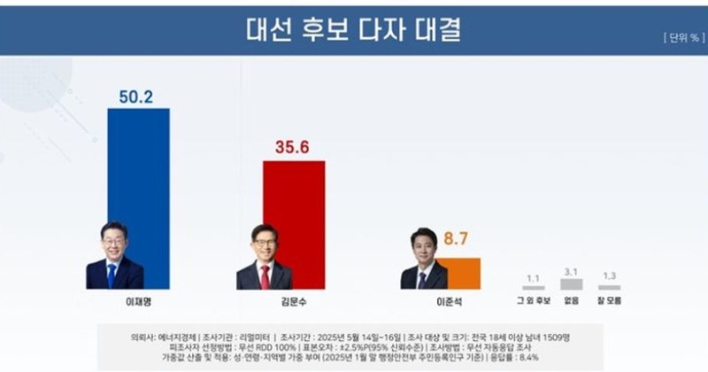 이재명 50.2%, 김문수 35.6%, 이준석 8.7% [리얼미터]