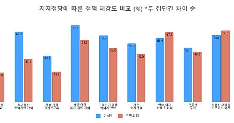 ‘사회적 약자 보호’ 국민의힘 지지층 10명 중 2명만 “시급하다”