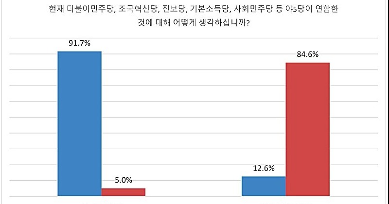 야5당 연합, 야당 지지층 압도적 찬성...국힘은 반대
