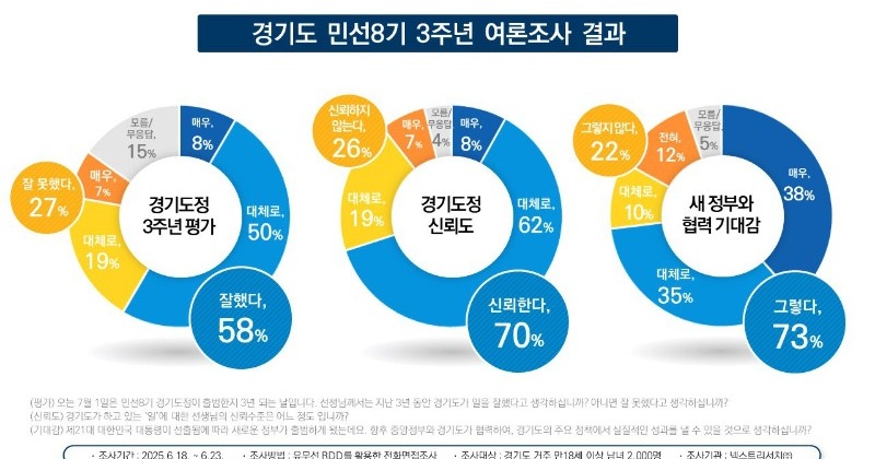 김동연 경기도정 3년 “일 잘했다 58%, 신뢰한다 70%”