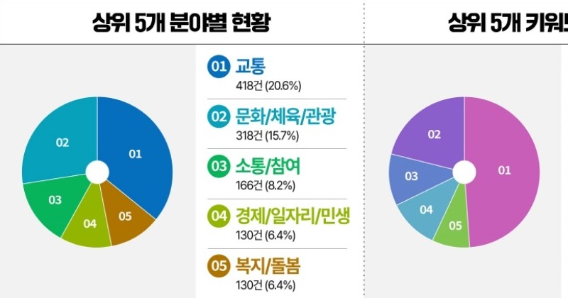 댓글 하나에 담긴 진심… 경기도, 1,096일간 2천여 건의 ‘소통민원’에 응답