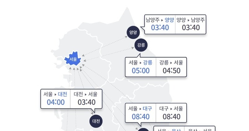 추석 당일 고속도로 정체 극심…서울↔부산 9시간 40분
