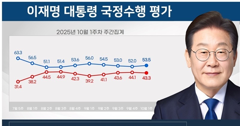 이재명 대통령 국정 지지도 53.5%…4주 만에 반등[리얼미터]