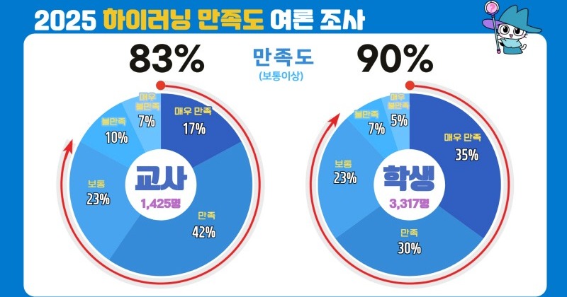 경기 교사·학생 10명 중 9명 “AI 플랫폼 ‘하이러닝’, 수업에 효과 있다”