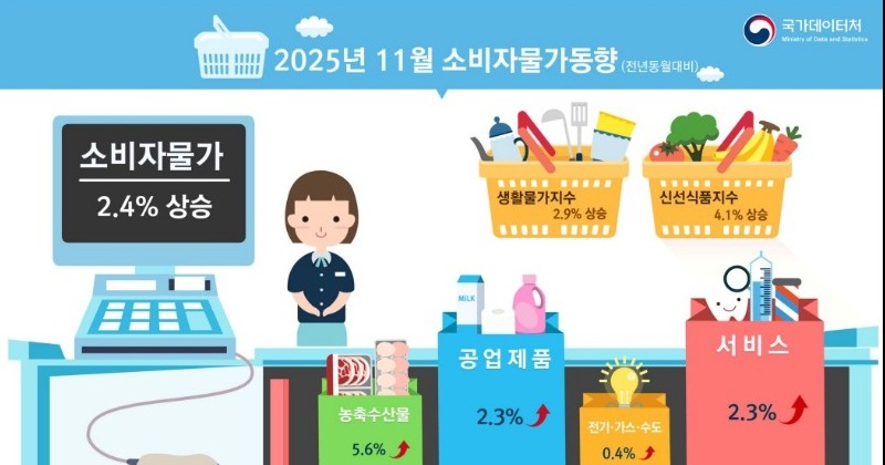 11월 소비자물가 2.4% 올라...고환율에 석유류·농축수산물 급등