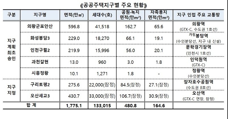 13만호 공급계획 본격화... 수도권 7곳 공공주택지구 계획승인·지정