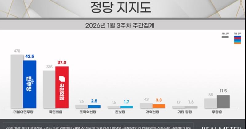 이 대통령 국정지지율 53.1%...민주 42.5%, 국힘 37.0% [리얼미터]