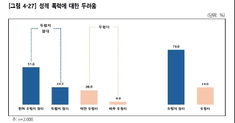 “경기도. 여성 4명 중 1명이 성적 폭력 공포 속에 산다”