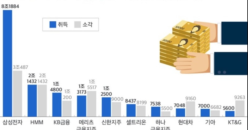 500대 기업, 지난해 자사주 21조원 소각…태운 만큼 사들였다
