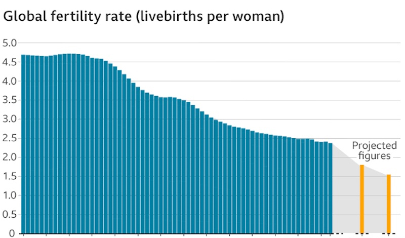 급락하는세계출산율,출산장려가문제가아니다